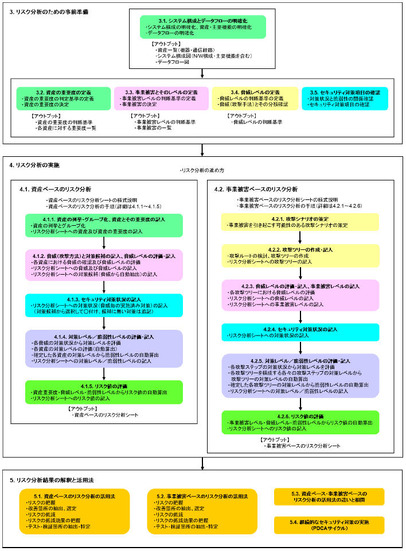 制御システムのリスク分析の流れ