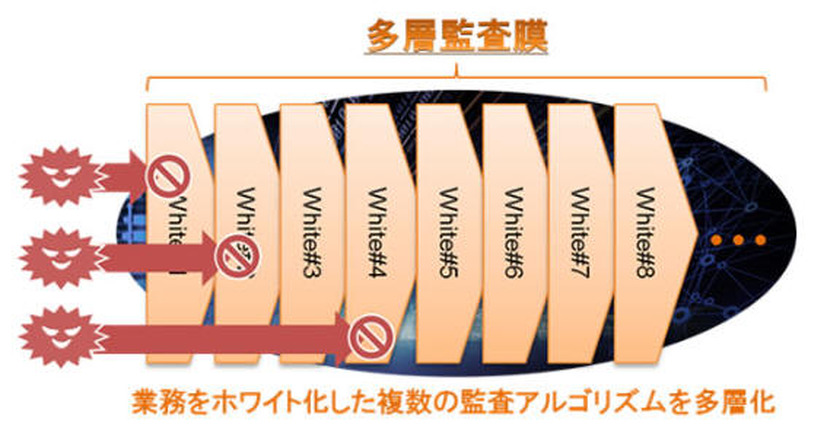 自動学習アルゴリズムの概念図