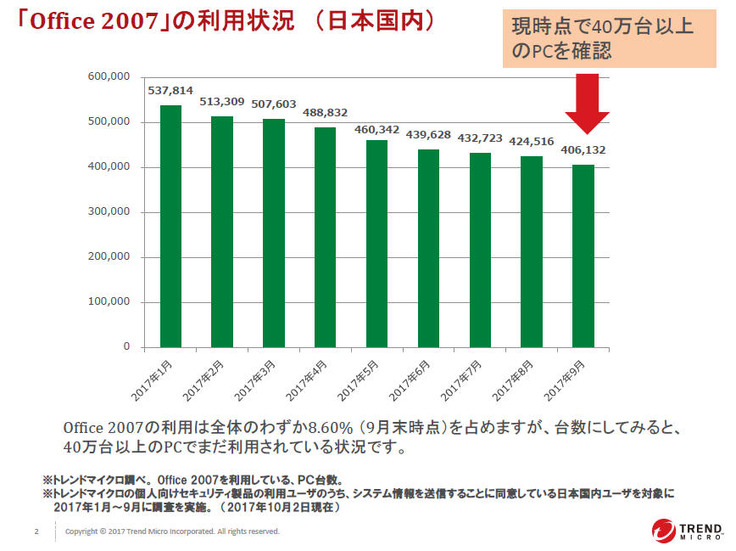 「Office 2007」の利用状況 （日本国内）