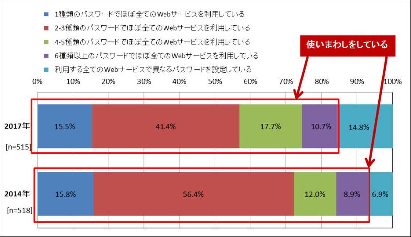 「あなたは、ID/パスワードでのログインが求められるWebサービスの利用にあたり、パスワードを使い分けていますか。使い分けている方は、何種類のパスワードを使い分けているかお答えください。」（単一回答）