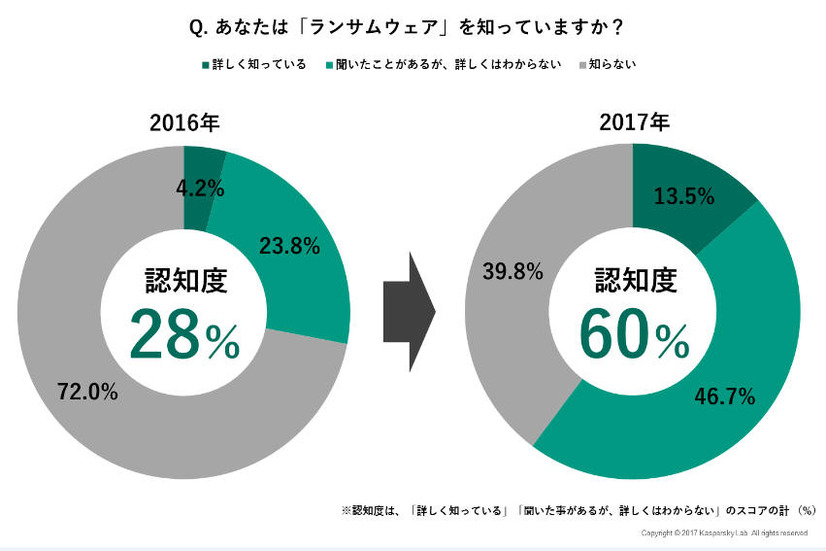 あなたは「ランサムウェア」を知っていますか？