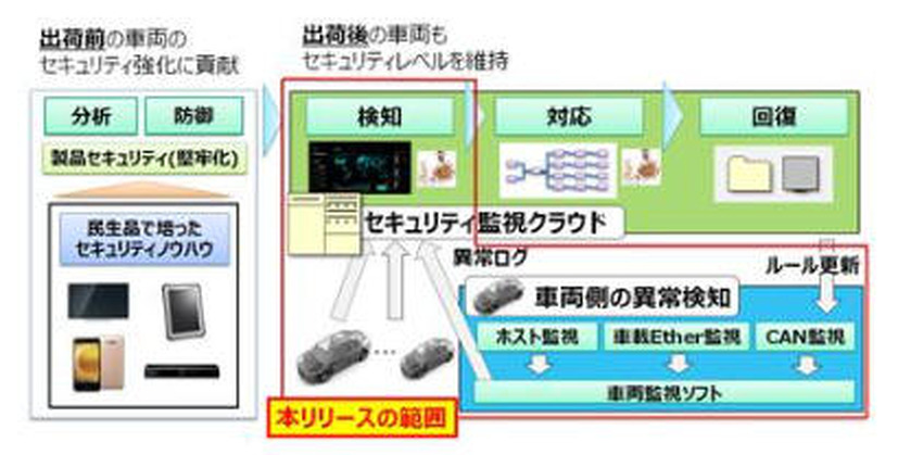 オートモーティブ侵入検知・防御システムのイメージ図