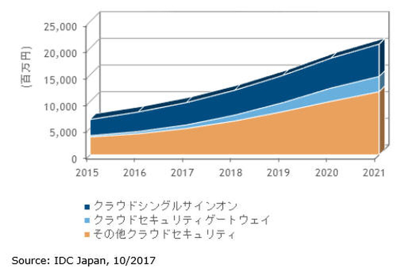 国内クラウドセキュリティ市場、機能セグメント別 売上額予測、2015年～2021年