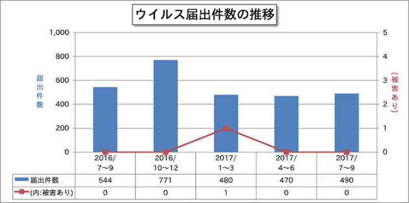 ウイルス届出件数の推移