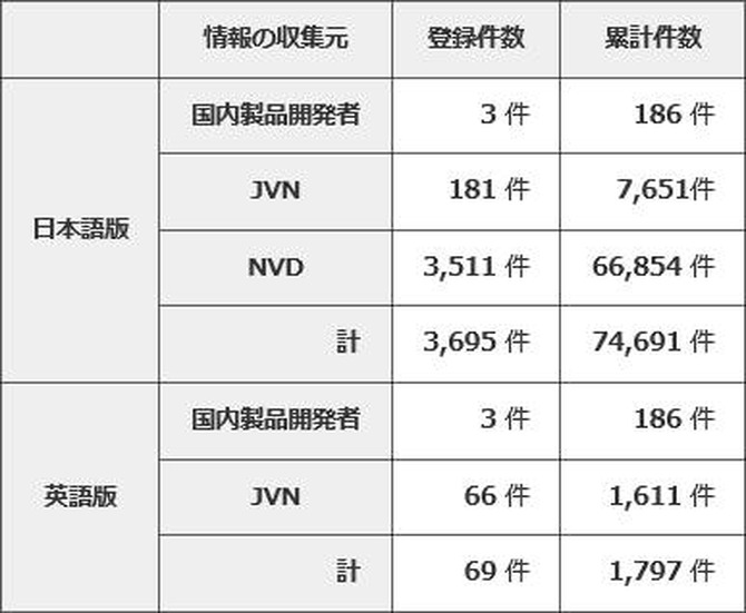 2017年第3四半期の登録件数