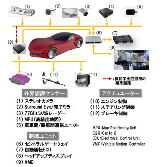 日立オートモティブシステムズの自動運転システム構成図