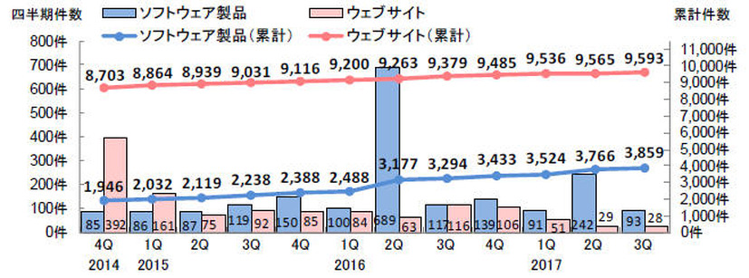 脆弱性の届出件数の四半期ごとの推移