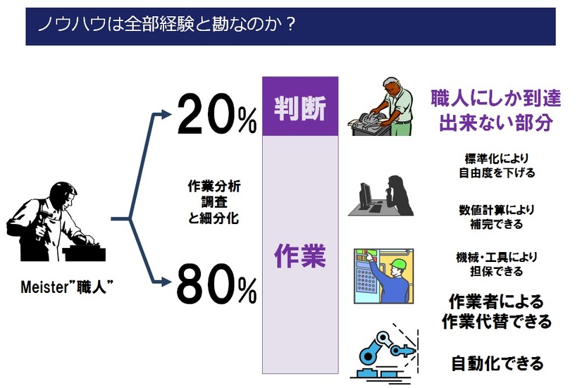 職人の経験と勘が必要な部分と標準化できる部分を切り分ける