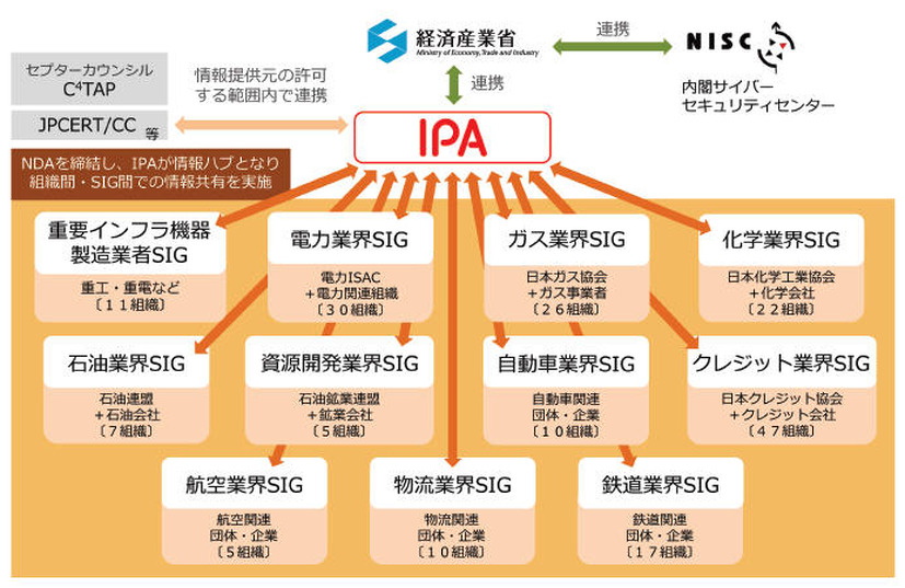 J-CSIPの体制図