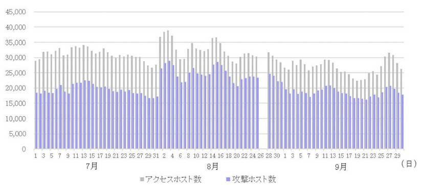 アクセスホスト数、攻撃ホスト数の推移 （※8月26-27日は研究棟メンテナンスに伴う停電によりデータ取得無し）