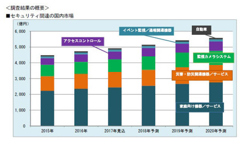 セキュリティ関連の国内市場