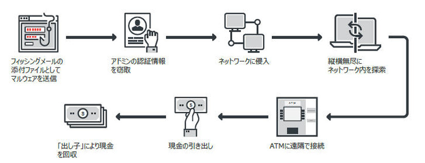 一般的なネットワーク経由でのATMマルウェア攻撃フロー