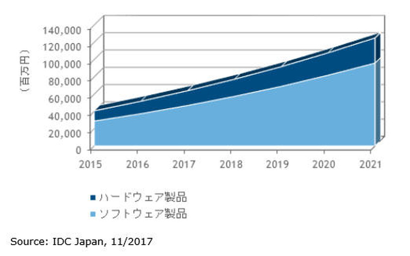 国内IoTセキュリティ市場 製品セグメント別 売上額予測、2015年～2021年