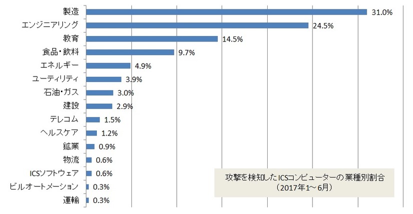 攻撃を検知したICSコンピューターの業種別割合（2017年1～6月）