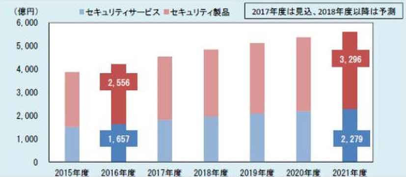 ネットワークセキュリティ市場は堅調に拡大、不正アクセス監視やSSOに注目（富士キメラ総研）