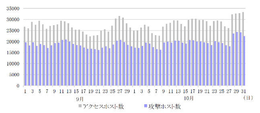 アクセスホスト・攻撃ホスト数推移