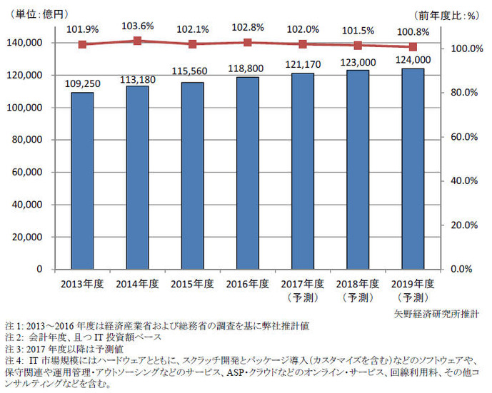 国内民間IT市場規模推移と予測