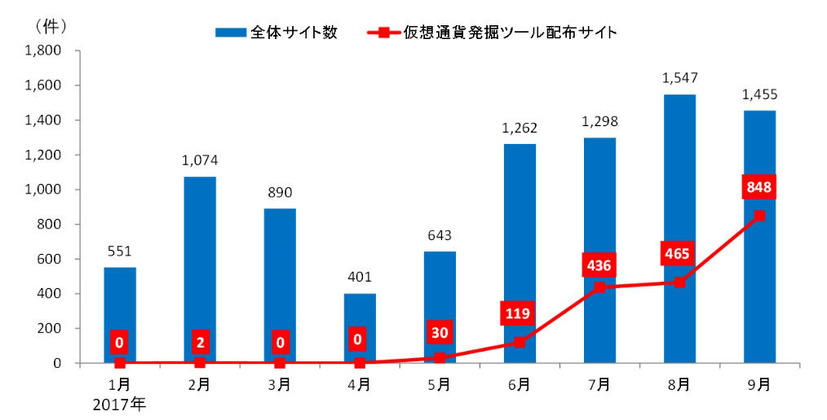 国内からアクセスのあった脆弱性攻撃サイト数とそのうちコインマイナーを配布するサイト数の推移（2017年1月～9月）