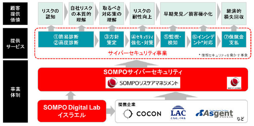 One-Stopプラットフォーム