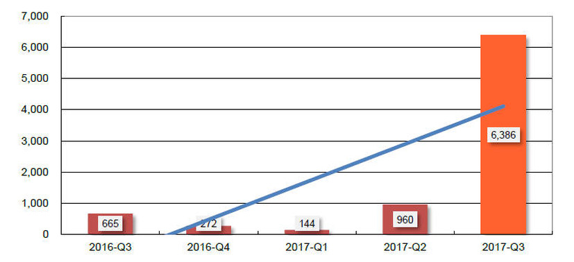 銀行利用者を狙うトロイの木馬の認知件数（四半期推移）