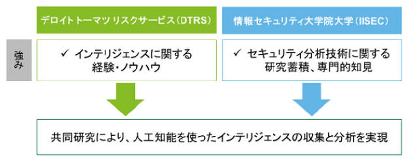 ダークウェブからAIで情報収集（DTRS、IISEC）