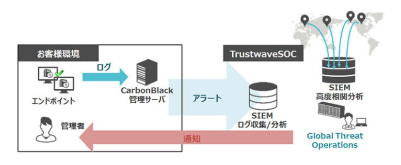 「マネージドEDRサービス」のイメージ