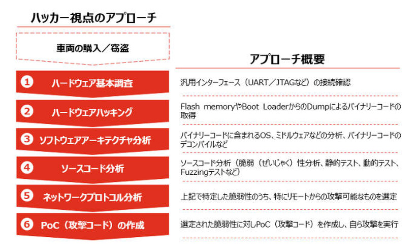 ハッカー視点でのセキュリティ評価