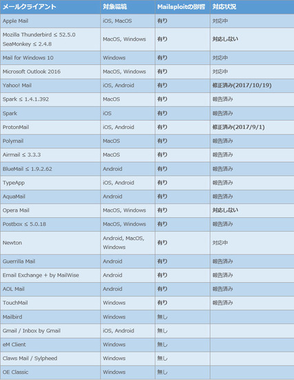 影響を受ける製品について、発見者らが確認している一覧表（メールクライアント）Mailsploit：(https://mailsploit.com）内の一覧表の一部をJPCERT/CCにて原文直訳