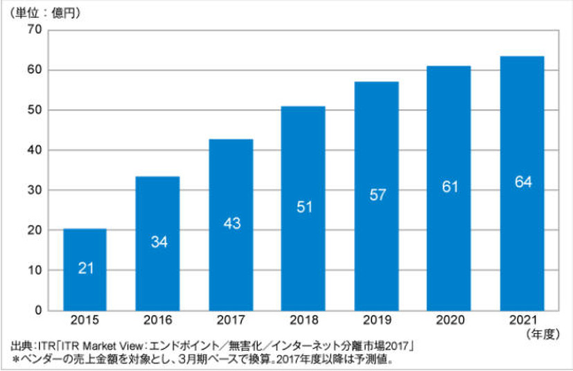 インターネット分離市場規模推移および予測