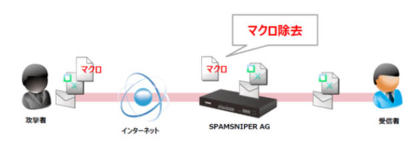 ファイル無害化の動作イメージ