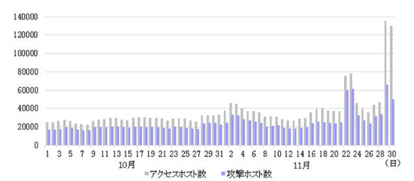 アクセスホスト・攻撃ホスト数推移