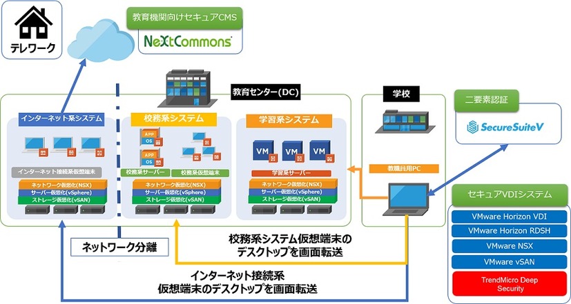 「教育委員会向けネットワーク分離ソリューション」の概要図