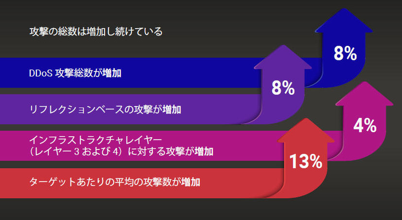 2017 年第 3 四半期と 2017 年第 2 四半期の比較（DDoS攻撃）