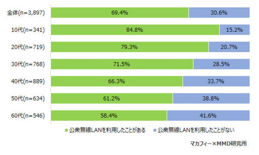 年代別の公衆無線LANの利用経験