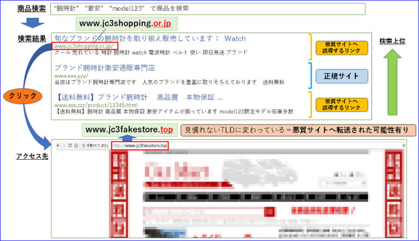商品検索から悪質サイトに転送されるまでのイメージ図