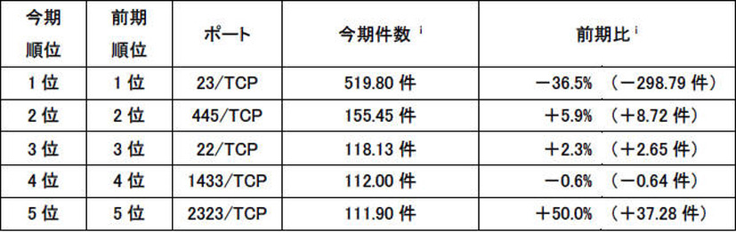 宛先ポート別検知件数（今期順位）