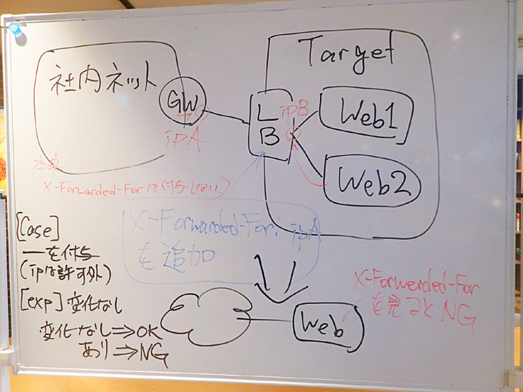 診断作業標準化の際のホワイトボードメモ（取材時、2016年棚卸し実施の過程を関係者により再現）