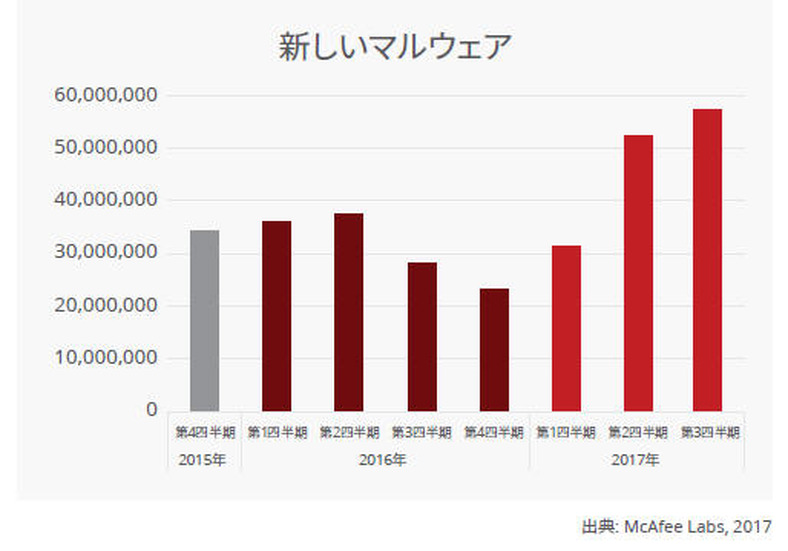 新しいマルウェア