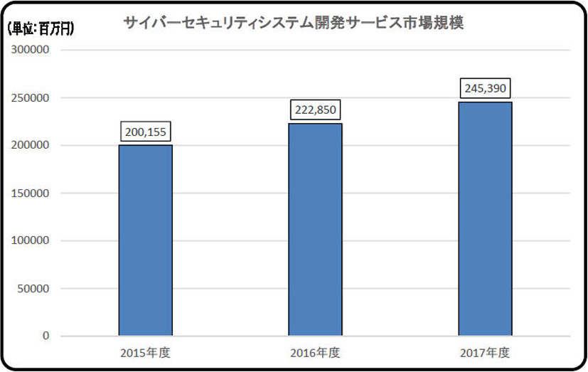 外部攻撃防御型セキュリティソリューション市場規模推移