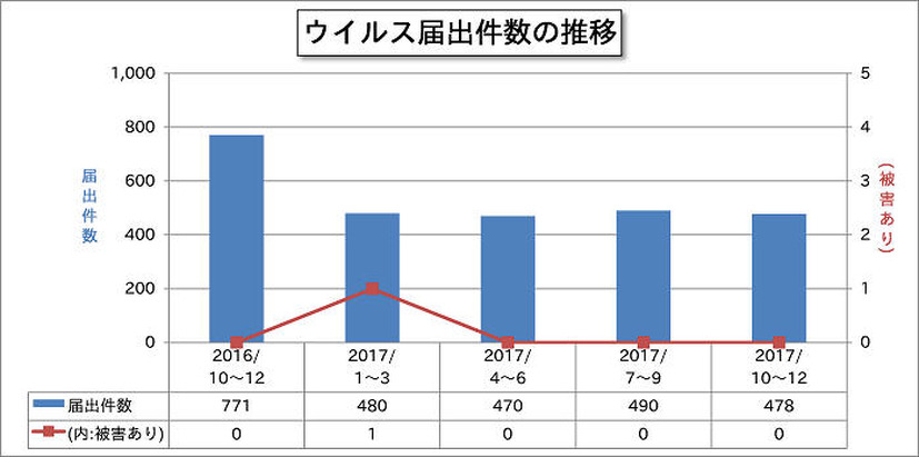 ウイルス届出件数の推移