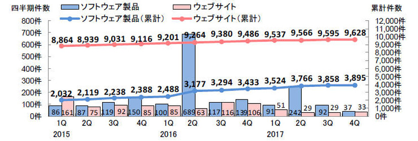 脆弱性の届出件数の四半期ごとの推移