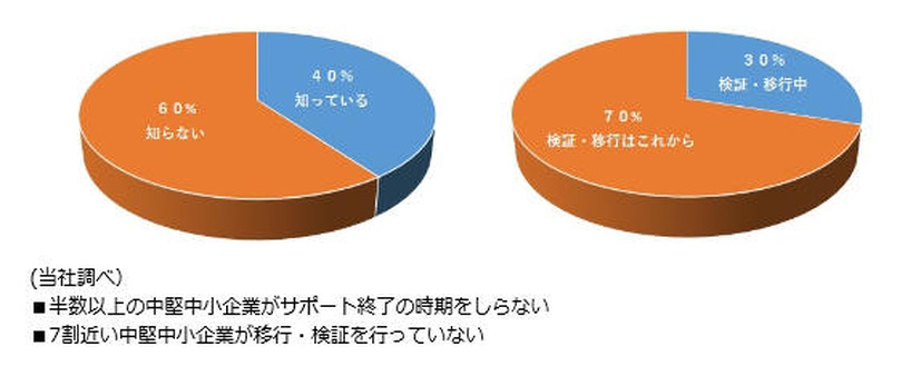 PSCが2017年6月に行った中堅中小企業に対する Windows 7、Office 2010 のサポート終了の認知度調査