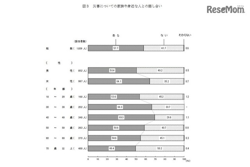 災害についての家族や身近な人との話し合い