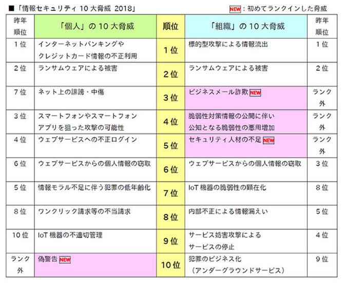 情報セキュリティ10大脅威 2018