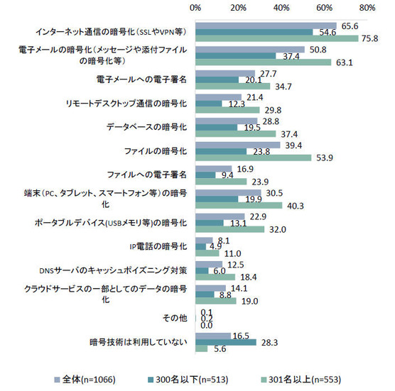 暗号技術の利活用場面