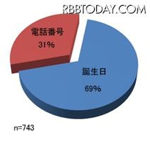 「誕生日と電話番号、システムやメールのパスワードに数字を求められ、“つい”使ってしまうものは？」