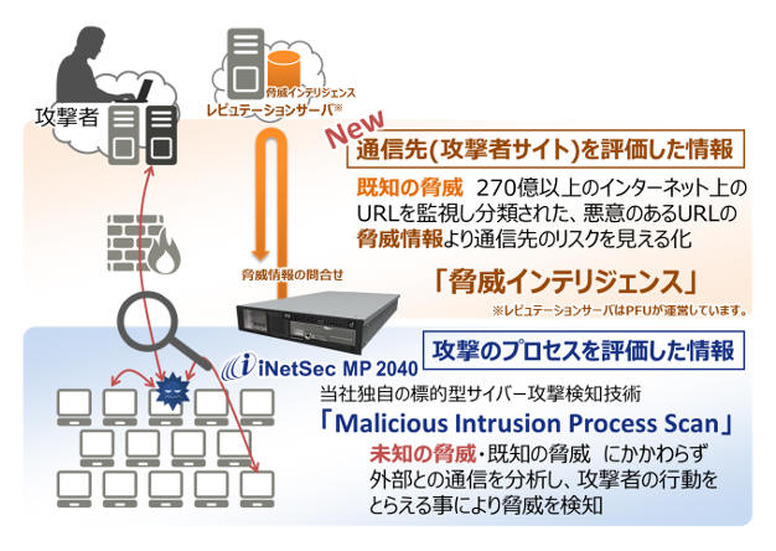 機能強化の概要