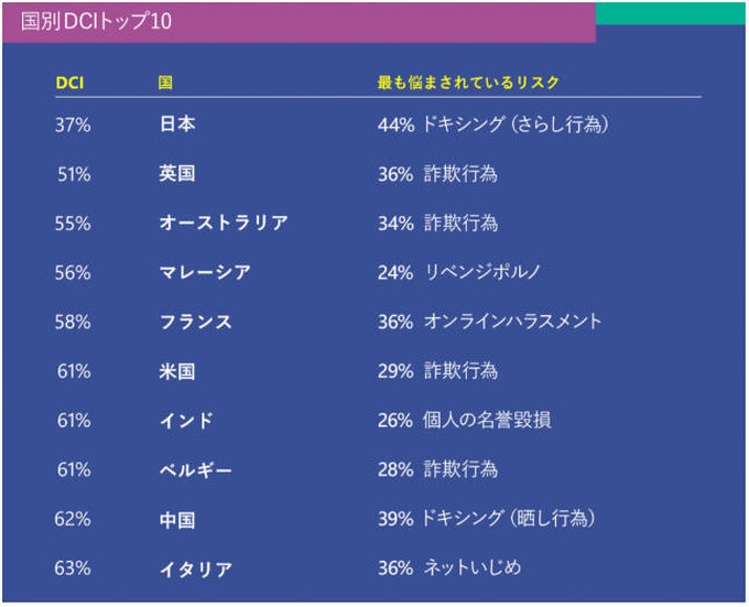 国別DCIトップ10