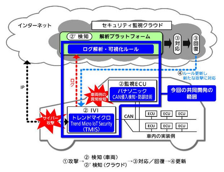 今回実施する共同開発の構成図