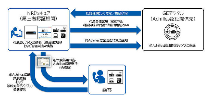 Achilles認証